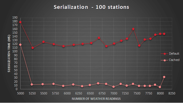 Serialization performance comparison - 100 weather stations