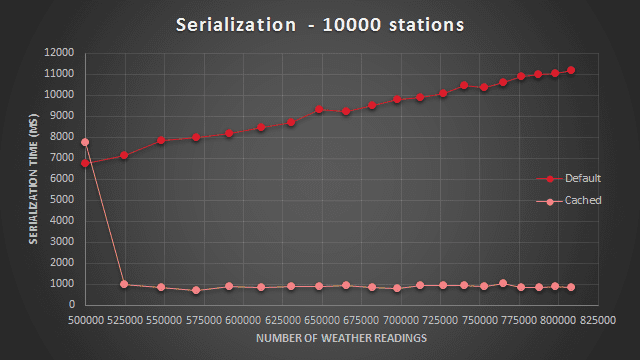 Serialization performance comparison - 10000 weather stations