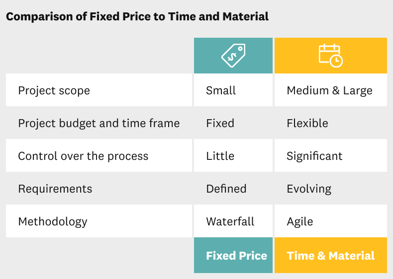 Comparison of Fixed Price to Time and Material