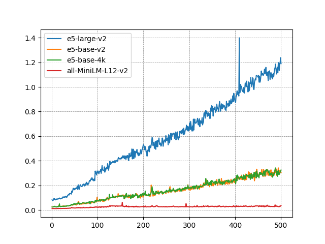 Embedding Times